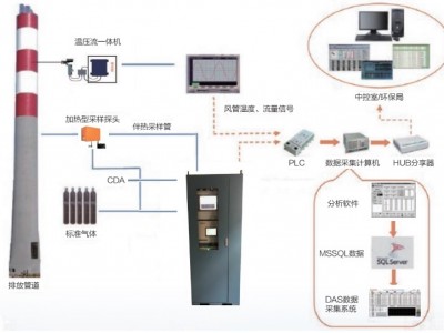 5800挥发性有机物（VOCs）监测系统