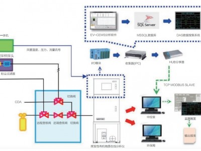 . EV-1000系列挥发性有机物在线监测