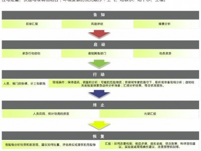 环境监测站应急监测数据库平台