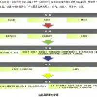 环境监测站应急监测数据库平台