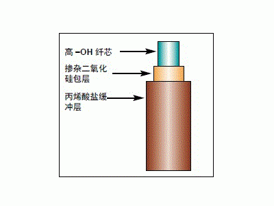 FVP石英光纤分析光纤能量光纤图1