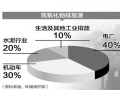 生态环境部发布《环境空气 氮氧化物的自动测定 化学发光法》 4月份实施