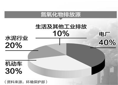 环境空气 氮氧化物