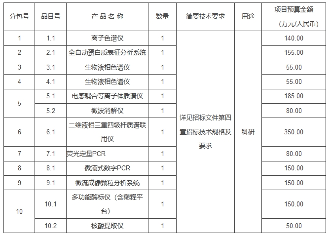 江苏省食药监研究院发10个分包 采购1600万元的仪器设备