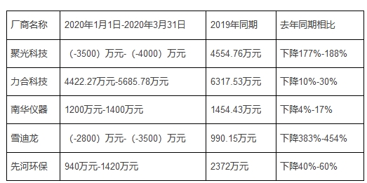 环境监测仪器厂家的净利润