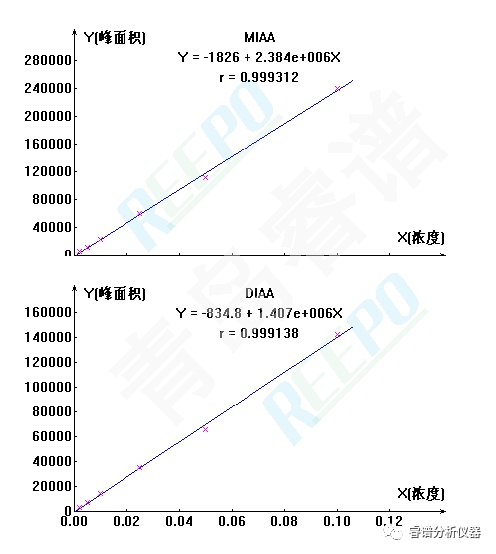 碘乙酸、二碘乙酸外标曲线