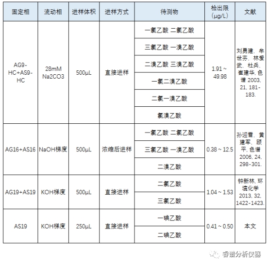 离子色谱法测定饮用水中卤代乙酸