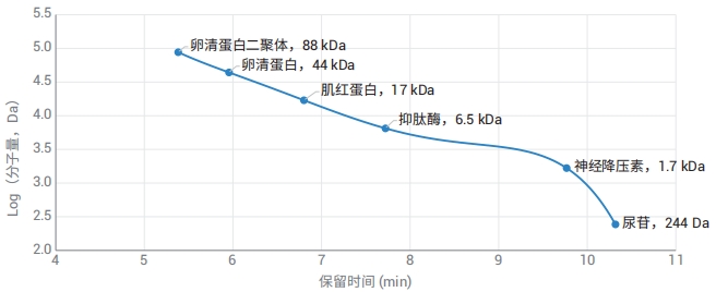 低分子量蛋白质和多肽标准品的 AdvanceBio SEC 1.9 µm 120 Å 校准曲线