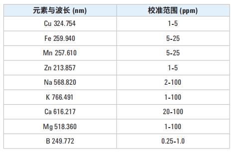 波长与工作校准浓度范围