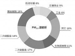 环境空气颗粒物(PM10和PM2.5)、臭氧的两项技术标准正在征集意见