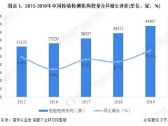 近五年(2015-2019)中国第三方检测行业发展市场现状新鲜出炉