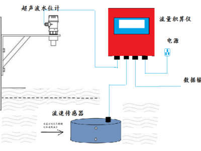 通达TD-FS2800明渠在线流速流量仪