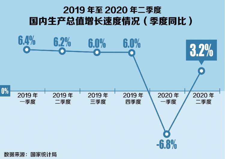 中国经济增长由负转正