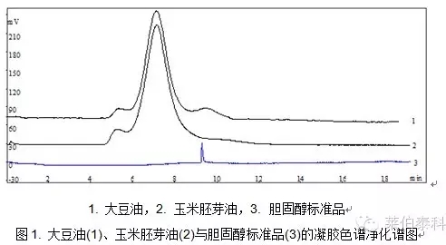 凝胶色谱-高效液相色谱法