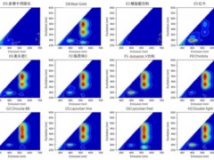 三维【荧光光谱】选用多变量分析方法能够完成营养饮料的迅速分析