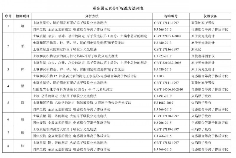 土壤重金属元素实验室检测法