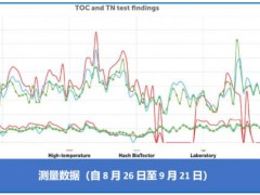 哈希Biotector TOC/TN分析仪在陶氏公司工业污水处理厂的应用案例