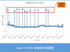 哈希B7000i TOC分析仪在氯碱化工行业过程数据监测中的技术应用