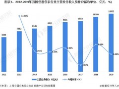 工业信息化部等六部门联合发文 仪器仪表设备制造企业迎接政策利好