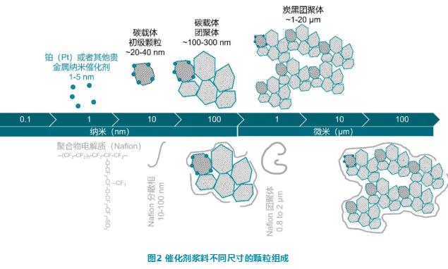 质子交换膜燃料电池的催化剂浆料分析 X射线衍射 (XRD)、激光衍射和动态光散射技术