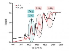 聚合物中某些关键参数的测定 瑞士万通 DS2500 近红外聚合物分析仪