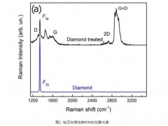 宝石中成分、晶体结构、分子结构的分析测定 显微拉曼光谱技术