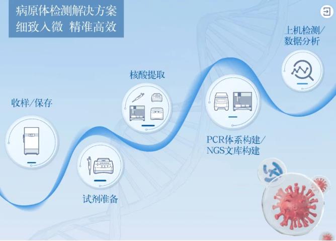 病原体检测解决方案