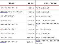 上海北裕分析仪器股份有限公司成功建成上海市专家工作站