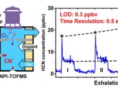 中科院李海洋团队提出检测呼出气中氢氰酸(HCN)的气流辅助光电离质谱方法