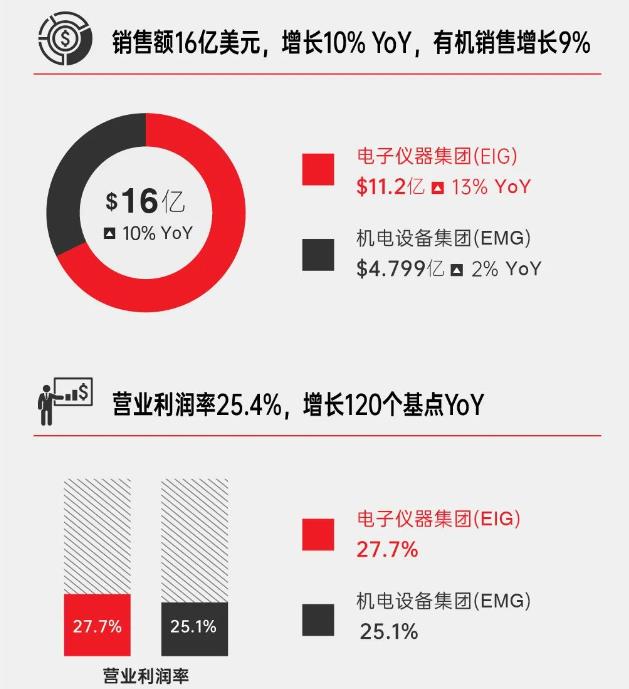 阿美特克一季度业绩非常出色，将上调全年销售额及收益指导