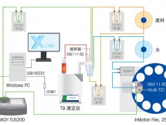 梅特勒托利多灵活便捷的水质检测方案 检测的自动化