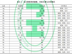 HJ 1315-2023对ICP-MS土壤金属检测两个问题的解读