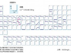 固相萃取柱Empore™金属螯合树脂固相萃取柱可以去除99.9%的NaCl和KCl