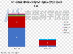 2023年共有69款质谱新品上市 新品型号数量同比增长40.8%