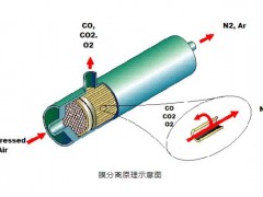 膜分离和变压吸附(PSA)两种制氮技术的特点及优势解析
