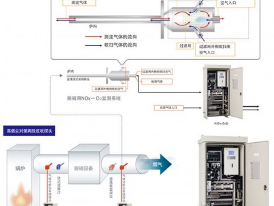 NSA-3080A脱硝烟气在线监测系统