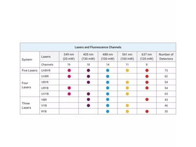 安捷伦光谱流式细胞仪系统 NovoCyte Opteon 配备 3-5 个激光器图3