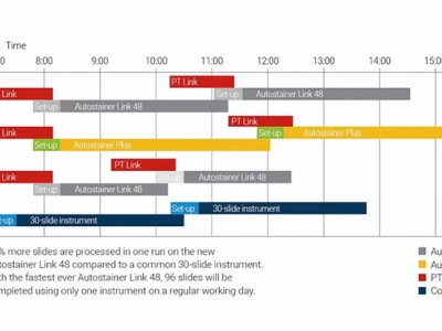 Autostainer Link 48 全自动免疫组化染色机图2