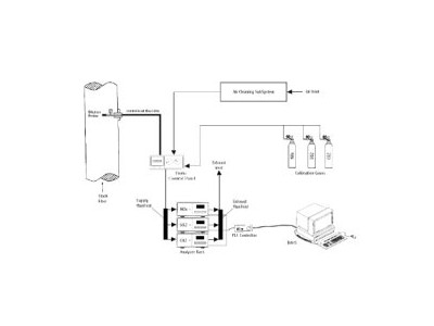 污染源烟气排放脱硫监测