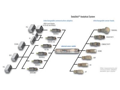 AquaSensors 数字化在线水质分析仪