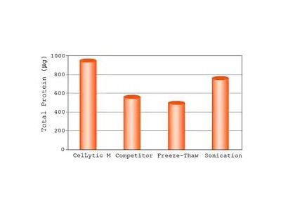 C2978 CelLytic M细胞裂解试剂