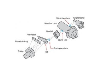 赛默飞Dionex™ ICS-PDA二极管阵列检测器   使用内径为 3-4 mm 的分离柱且流速为 0.5 至 5.0 mL/分钟的应用图1