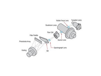 Dionex™ ICS-PDA二极管阵列检测器