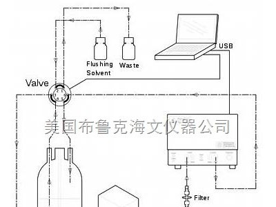 布鲁克海文ACOS实时在线粒度检测系