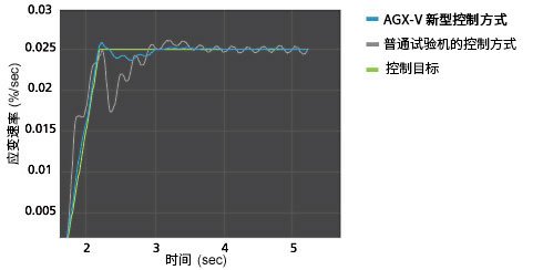 Leave Strain Rate Co<i></i>ntrol to the Machine by Utilizing New Autotuning