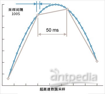 Ultra high-speed data sampling