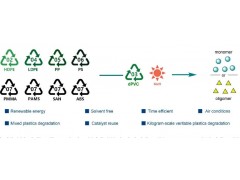 大连化物所创新太阳能驱动“以废治废”技术，破解聚烯烃塑