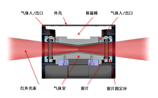 热重-红外(TG-FTIR)联用系统 热重-红外(TG-FTIR)联用系统