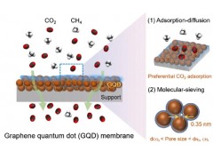 大连化物所提出后调控策略制备孔结构可调的石墨烯量子点膜