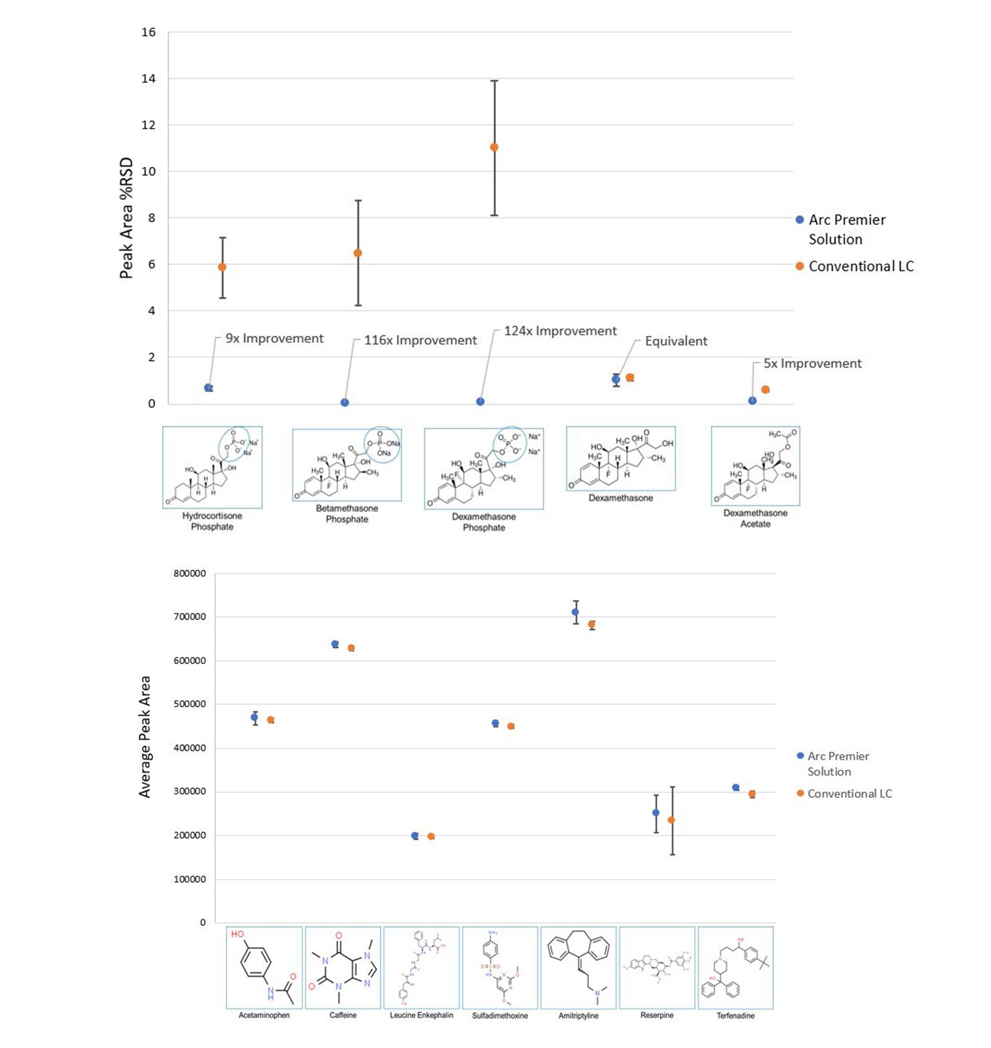 Analysis of data of hydrocortisone phosphate, betamethasone phosphate, dexamethasone phosphate, dexamethasone, and dexamethasone acetate from an Arc Premier System and a co<i></i>nventional LC system by six users. Peak area reproducibility improved 9-124x.